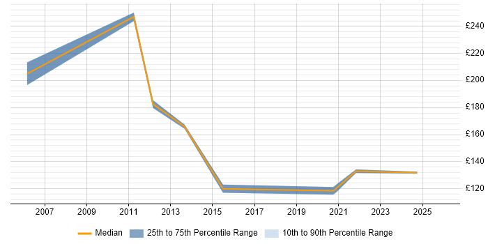 Contractor daily rate distribution trend for Project Support Officer job vacancies in Norfolk
