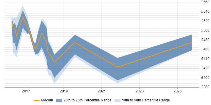 Contractor daily rate distribution trend for jobs in Norfolk citing Puppet