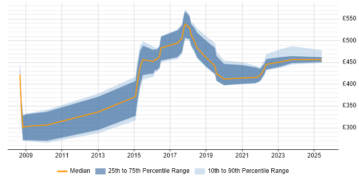 Contractor daily rate distribution trend for jobs in Norfolk citing Python