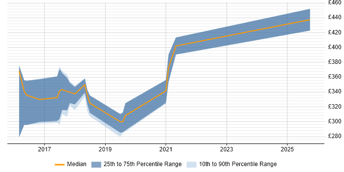 Contractor daily rate distribution trend for jobs in Norfolk citing React
