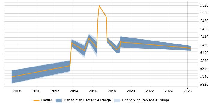 Contractor daily rate distribution trend for jobs in Norfolk citing Red Hat Enterprise Linux