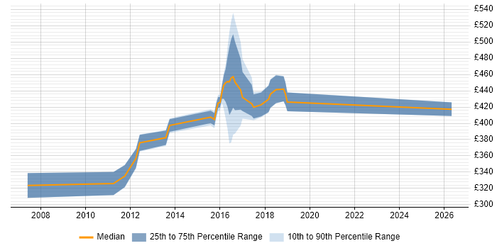 Contractor daily rate distribution trend for jobs in Norfolk citing Red Hat