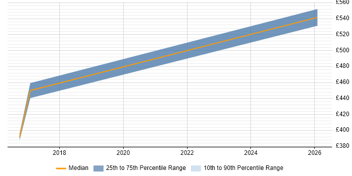 Contractor daily rate distribution trend for jobs in Norfolk citing Regulatory Compliance