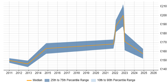 Contractor daily rate distribution trend for jobs in Norfolk citing Remote Desktop