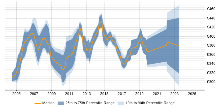 Contractor daily rate distribution trend for jobs in Norfolk citing Requirements Gathering Contractor daily rate distribution trend for jobs in Norfolk citing Requirements Gathering