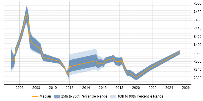 Contractor daily rate distribution trend for jobs in Norfolk citing Resource Management