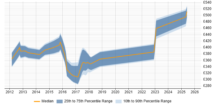 Contractor daily rate distribution trend for jobs in Norfolk citing REST