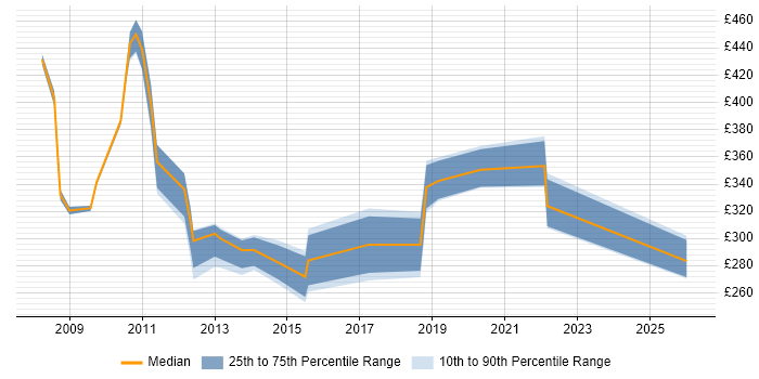 Contractor daily rate distribution trend for jobs in Norfolk citing Retail