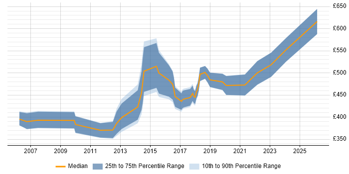 Contractor daily rate distribution trend for jobs in Norfolk citing Roadmaps
