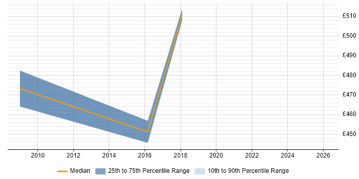 Contractor daily rate distribution trend for jobs in Norfolk citing Ruby