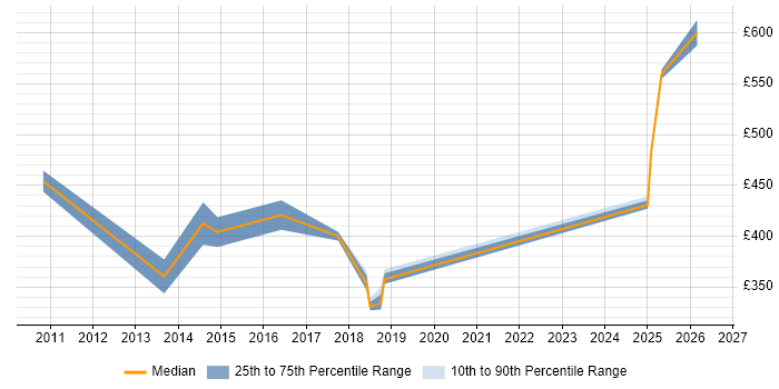 Contractor daily rate distribution trend for jobs in Norfolk citing SaaS