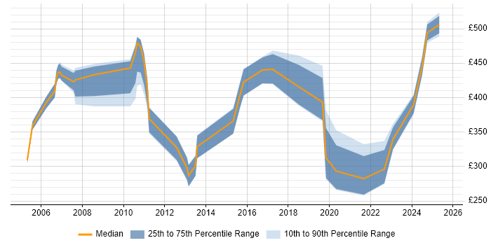 Contractor daily rate distribution trend for jobs in Norfolk citing SAP