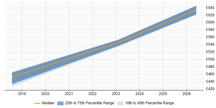 Contractor daily rate distribution trend for jobs in Norfolk citing SCADA