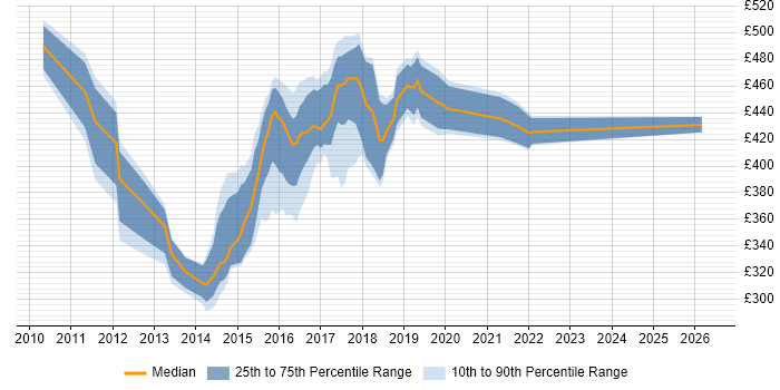 Contractor daily rate distribution trend for jobs in Norfolk citing Scrum