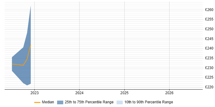 Contractor daily rate distribution trend for jobs in Norfolk citing SD-WAN