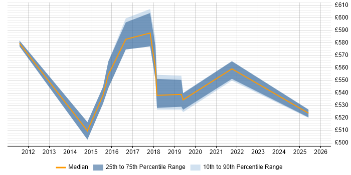 Contractor daily rate distribution trend for Security Architect job vacancies in Norfolk