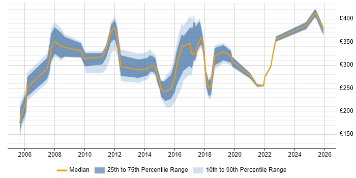 Contractor daily rate distribution trend for jobs in Norfolk citing Security Cleared