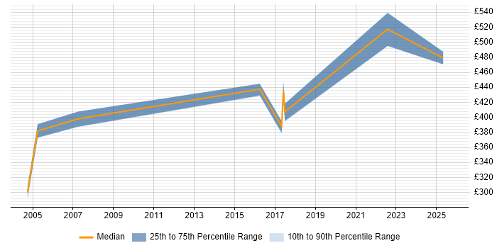 Contractor daily rate distribution trend for jobs in Norfolk citing Security Management