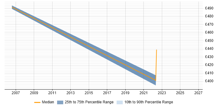 Contractor daily rate distribution trend for Senior Business Manager job vacancies in Norfolk