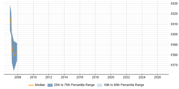 Contractor daily rate distribution trend for Senior Development Manager job vacancies in Norfolk