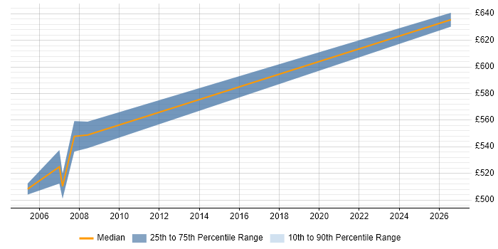 Contractor daily rate distribution trend for Senior Infrastructure Manager job vacancies in Norfolk