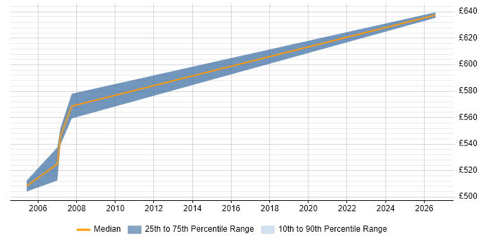 Contractor daily rate distribution trend for Senior Infrastructure Project Manager job vacancies in Norfolk