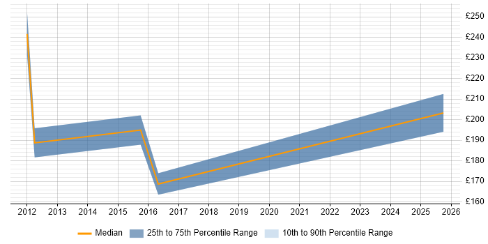 Contractor daily rate distribution trend for Senior IT Support job vacancies in Norfolk Contractor daily rate distribution trend for Senior IT Support job vacancies in Norfolk