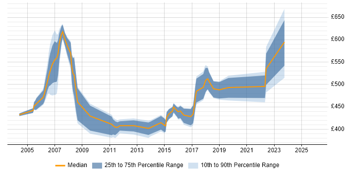 Contractor daily rate distribution trend for Senior Manager job vacancies in Norfolk