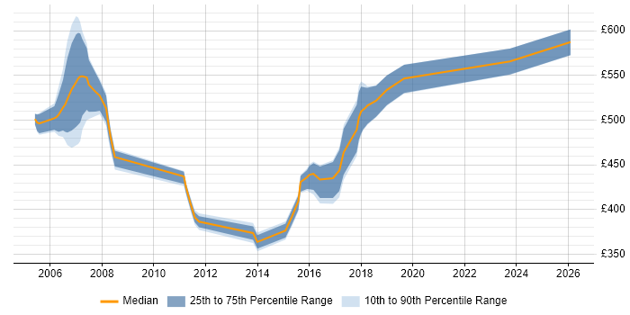 Contractor daily rate distribution trend for Senior Project Manager job vacancies in Norfolk
