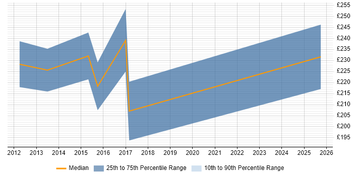 Contractor daily rate distribution trend for Senior Support Engineer job vacancies in Norfolk Contractor daily rate distribution trend for Senior Support Engineer job vacancies in Norfolk