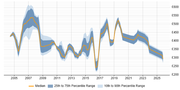 Contractor daily rate distribution trend for Senior job vacancies in Norfolk
