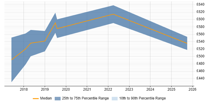 Contractor daily rate distribution trend for jobs in Norfolk citing Serverless Contractor daily rate distribution trend for jobs in Norfolk citing Serverless