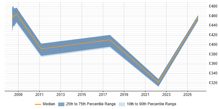 Contractor daily rate distribution trend for jobs in Norfolk citing Service Catalogue