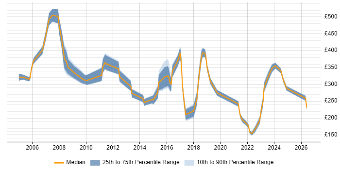Contractor daily rate distribution trend for jobs in Norfolk citing Service Delivery