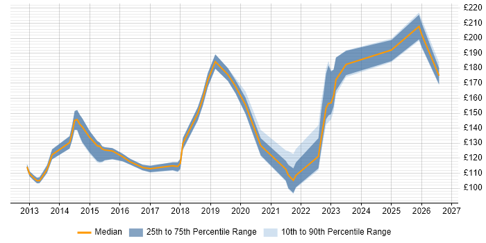 Contractor daily rate distribution trend for Service Desk Analyst job vacancies in Norfolk