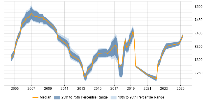 Contractor daily rate distribution trend for jobs in Norfolk citing Service Management Contractor daily rate distribution trend for jobs in Norfolk citing Service Management
