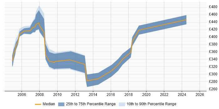 Contractor daily rate distribution trend for Service Manager job vacancies in Norfolk
