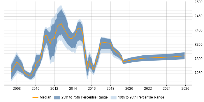 Contractor daily rate distribution trend for jobs in Norfolk citing SharePoint