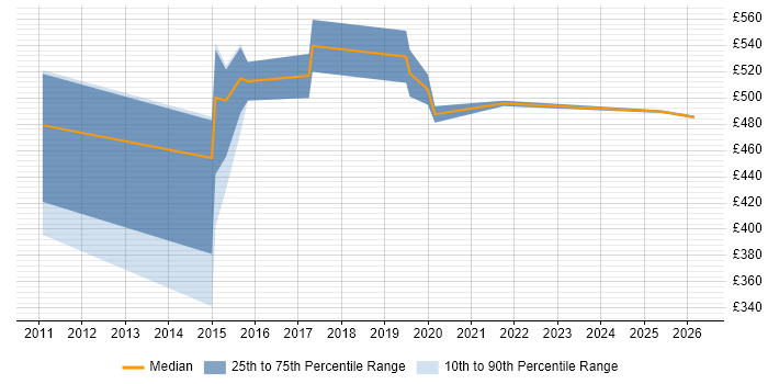 Contractor daily rate distribution trend for jobs in Norfolk citing SIEM