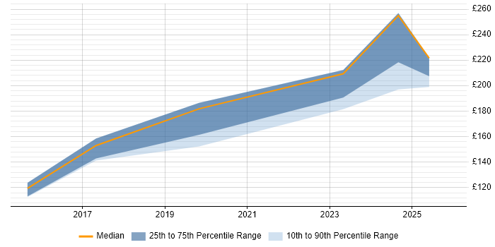 Contractor daily rate distribution trend for jobs in Norfolk citing Smartphone