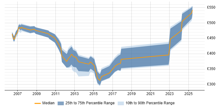 Contractor daily rate distribution trend for jobs in Norfolk citing SOAP