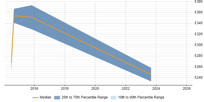 Contractor daily rate distribution trend for jobs in Norfolk citing Social Media