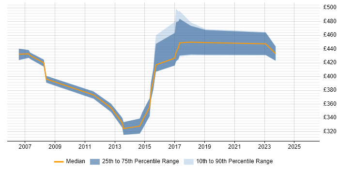 Contractor daily rate distribution trend for jobs in Norfolk citing Software Delivery