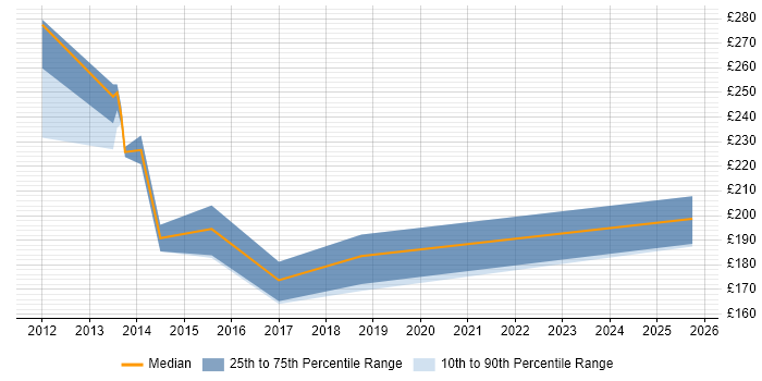 Contractor daily rate distribution trend for jobs in Norfolk citing Software Deployment Contractor daily rate distribution trend for jobs in Norfolk citing Software Deployment