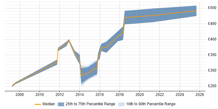 Contractor daily rate distribution trend for Software Engineer job vacancies in Norfolk
