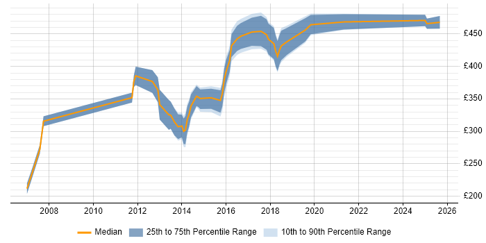 Contractor daily rate distribution trend for jobs in Norfolk citing Software Engineering