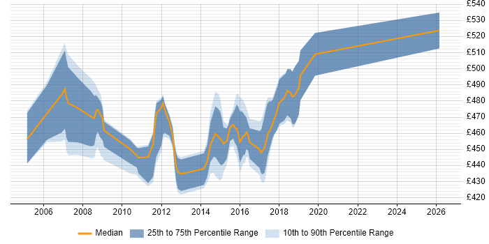 Contractor daily rate distribution trend for Solutions Designer job vacancies in Norfolk
