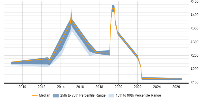 Contractor daily rate distribution trend for jobs in Norfolk citing Sophos
