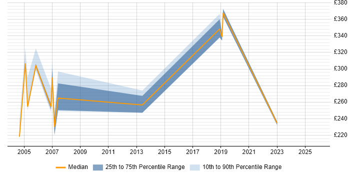 Contractor daily rate distribution trend for jobs in Norfolk citing Spreadsheet