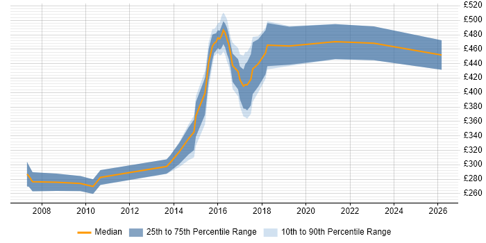 Contractor daily rate distribution trend for jobs in Norfolk citing Spring